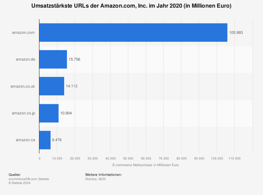 Statistik: Umsatzstärkste URLs der Amazon.com, Inc. im Jahr 2020 (in Millionen Euro) | Statista