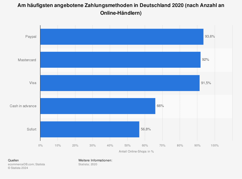 Statistik: Am häufigsten angebotene Zahlungsmethoden in Deutschland 2020 (nach Anzahl an Online-Händlern) | Statista