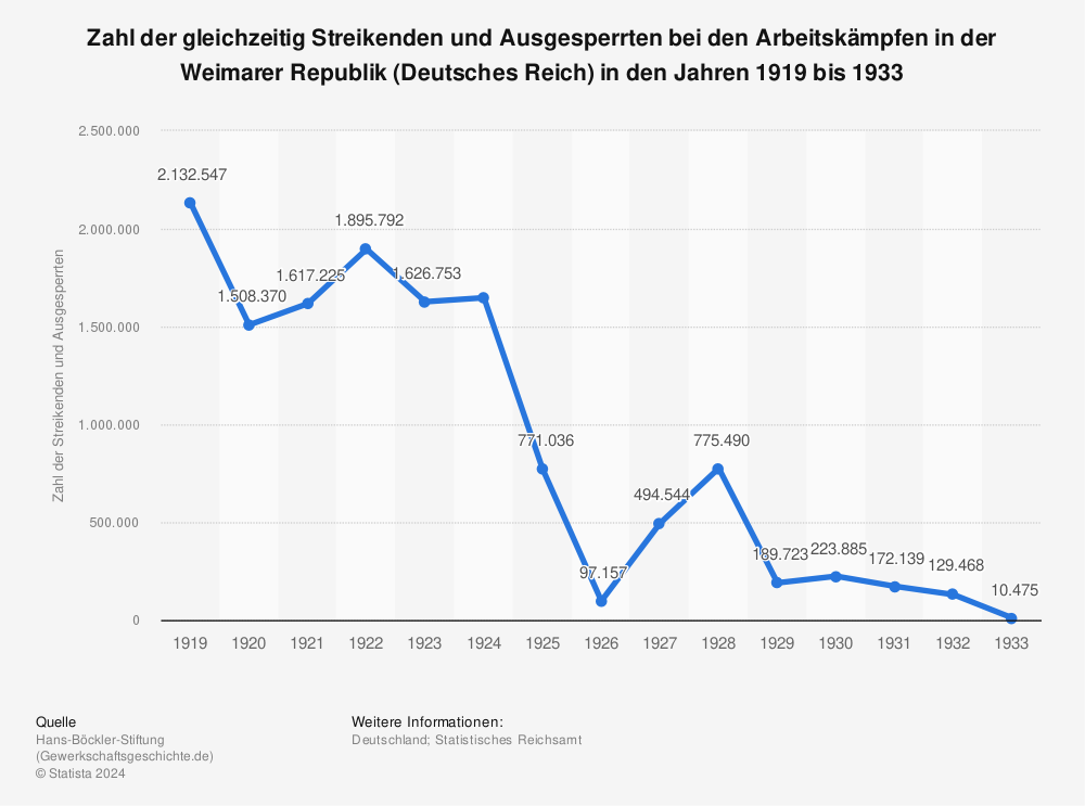 Statistik: Zahl der gleichzeitig Streikenden und Ausgesperrten bei den Arbeitskämpfen in der Weimarer Republik (Deutsches Reich)  in den Jahren 1919 bis 1933 | Statista
