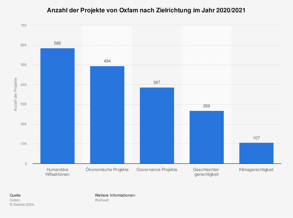 Statistik: Anzahl der Projekte von Oxfam nach Zielrichtung im Jahr 2019/2020 | Statista