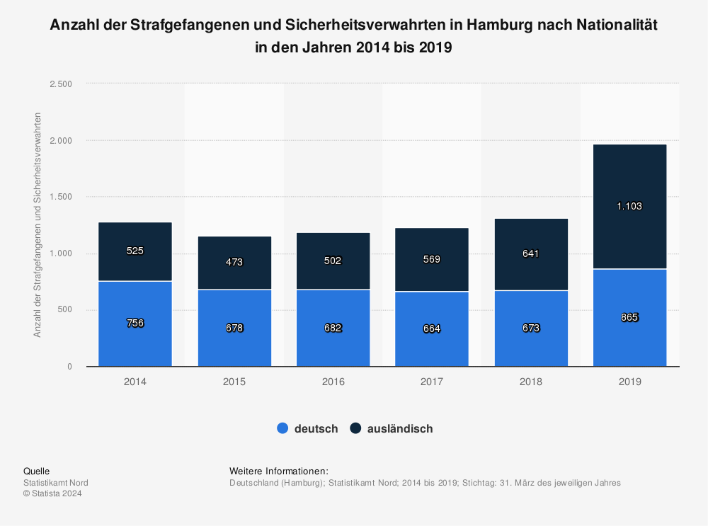 Statistik: Anzahl der Strafgefangenen und Sicherheitsverwahrten in Hamburg nach Nationalität in den Jahren 2014 bis 2019 | Statista