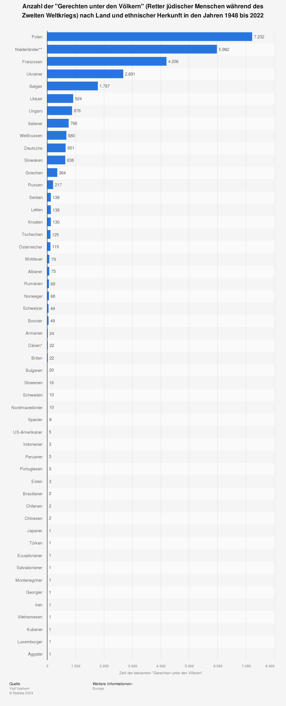 Statistik: Anzahl der "Gerechten unter den Völkern" (Retter jüdischer Menschen während des Zweiten Weltkriegs) nach Land und ethnischer Herkunft in den Jahren 1948 bis 2022 | Statista