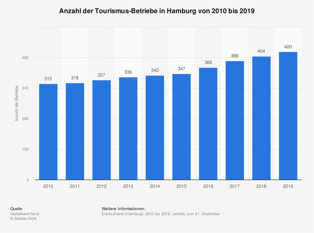 Statistik: Anzahl der Tourismus-Betriebe in Hamburg von 2010 bis 2019 | Statista