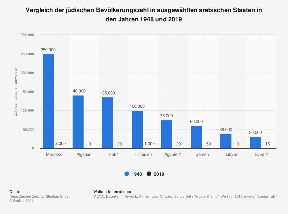 Statistik: Vergleich der jüdischen Bevölkerungszahl in ausgewählten arabischen Staaten in den Jahren 1948 und 2019 | Statista