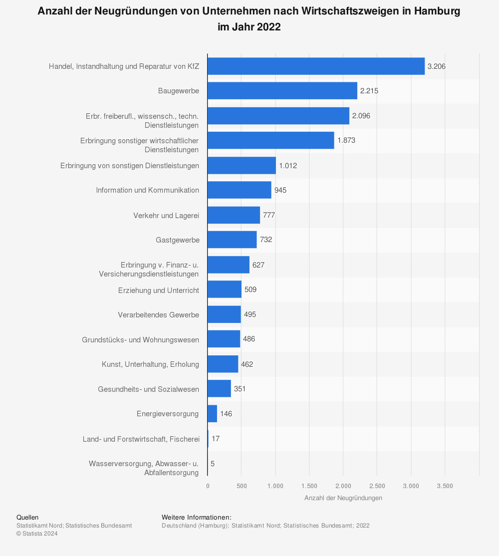 Statistics: Number of newly founded companies by economic sector in Hamburg in 2018 | Statista