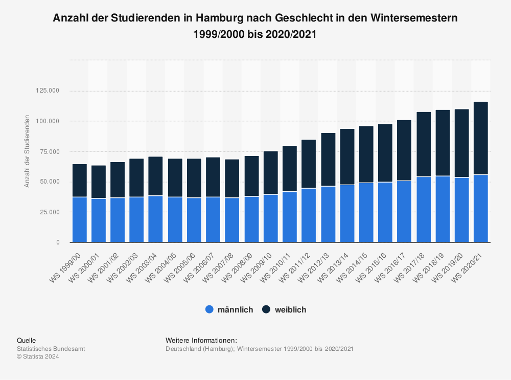 Statistik: Anzahl der Studierenden in Hamburg nach Geschlecht in den Wintersemestern 1999/2000 bis 2020/2021 | Statista