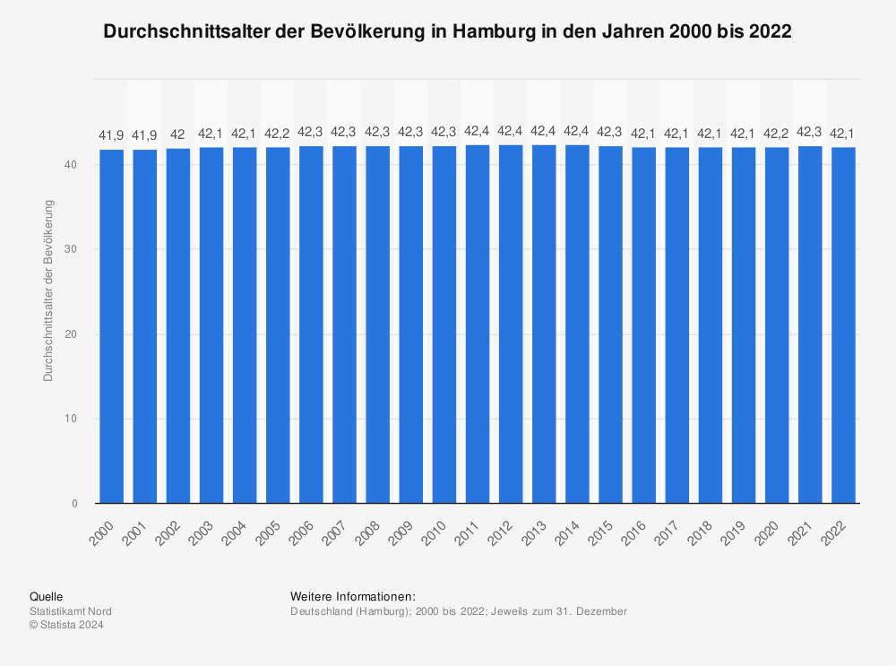 Statistik: Durchschnittsalter der Bevölkerung in Hamburg in den Jahren 2000 bis 2020 | Statista