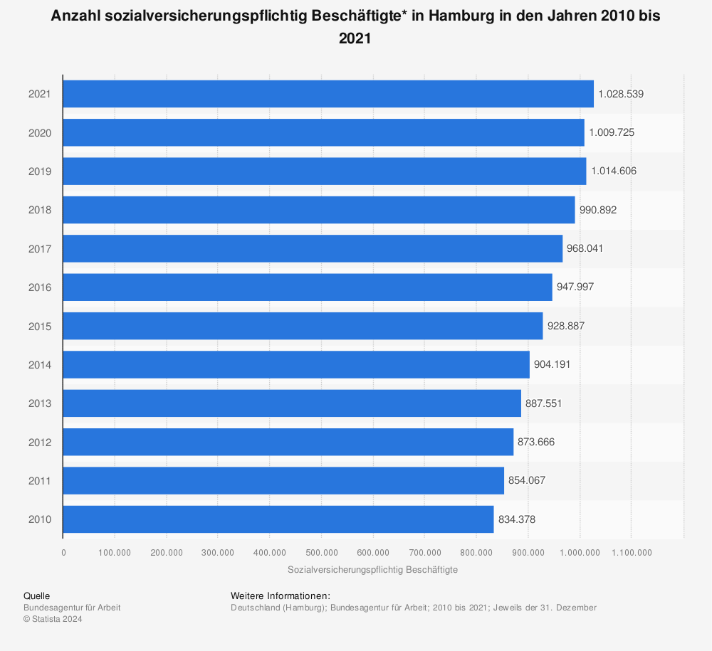 Statistik: Anzahl sozialversicherungspflichtig Beschäftigte* in Hamburg in den Jahren 2010 bis 2021 | Statista