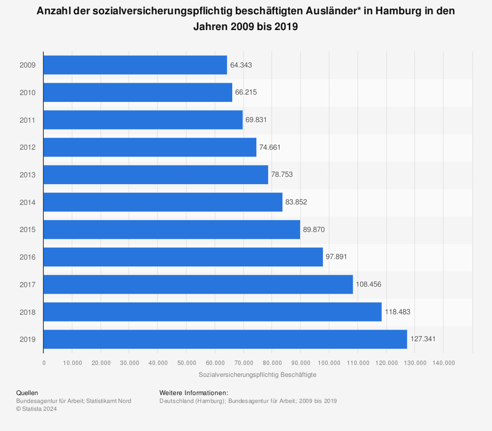 Statistik: Anzahl der sozialversicherungspflichtig beschäftigten Ausländer* in Hamburg in den Jahren 2009 bis 2019 | Statista