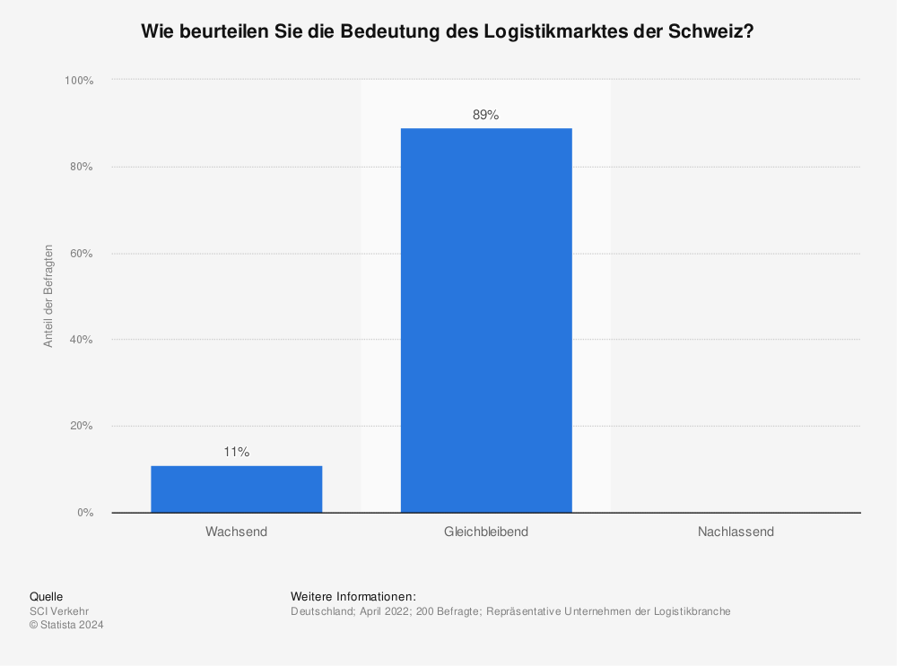 Statistik: Wie beurteilen Sie die Bedeutung des Logistikmarktes der Schweiz? | Statista