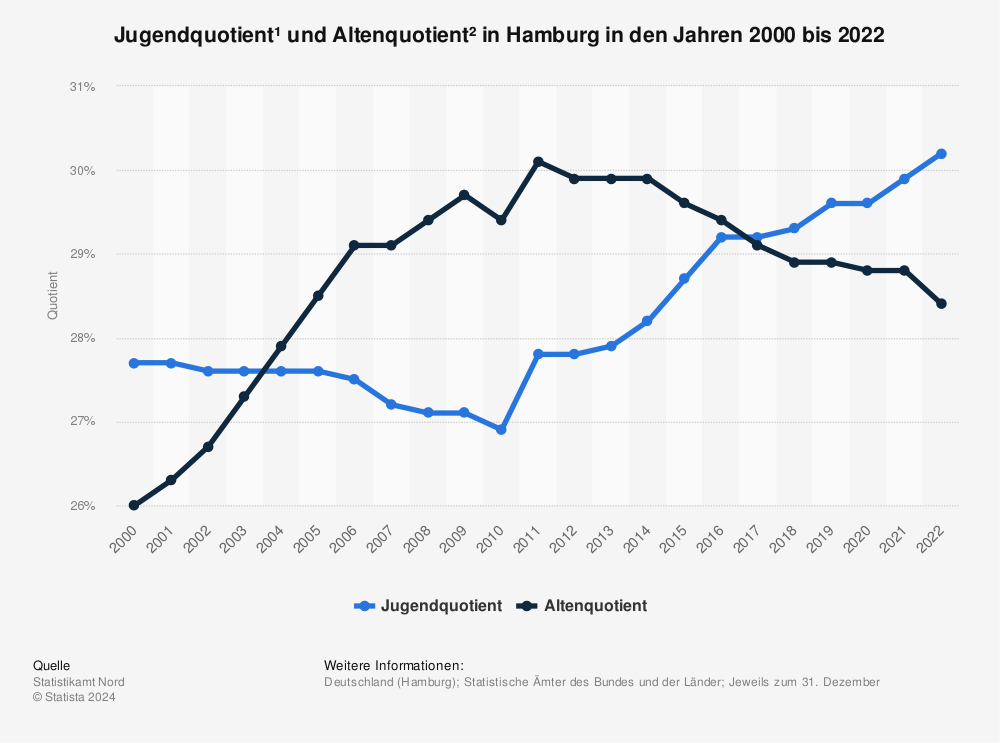 Statistik: Jugendquotient¹ und Altenquotient² in Hamburg in den Jahren 2000 bis 2021 | Statista