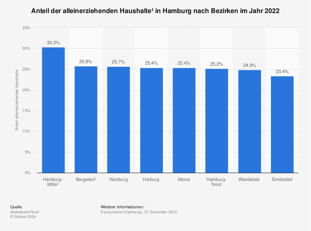 Statistik: Anteil der alleinerziehenden Haushalte¹ in Hamburg nach Bezirken im Jahr 2020 | Statista