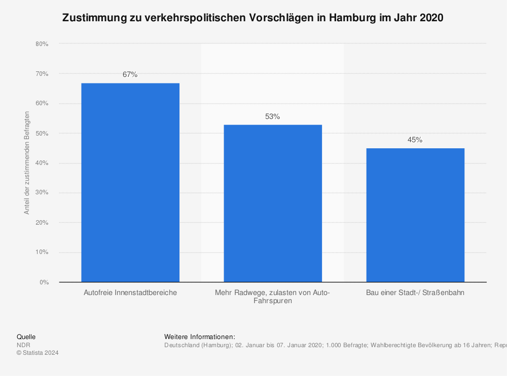 Statistik: Zustimmung zu verkehrspolitischen Vorschlägen in Hamburg im Jahr 2020 | Statista
