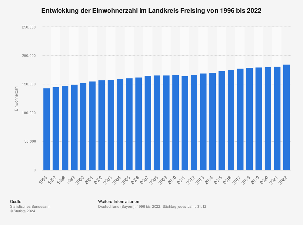 Statistik: Entwicklung der Einwohnerzahl im Landkreis Freising von 1995 bis 2021 | Statista