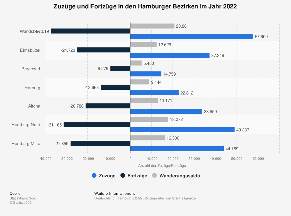 Statistik: Anzahl der Umzüge nach Hamburg nach Stadtteilen im Jahr 2018 | Statista