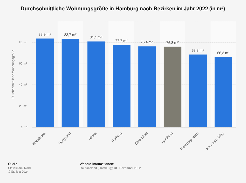 Statistik: Durchschnittliche Wohnungsgröße in Hamburg nach Bezirken im Jahr 2021 (in m²) | Statista