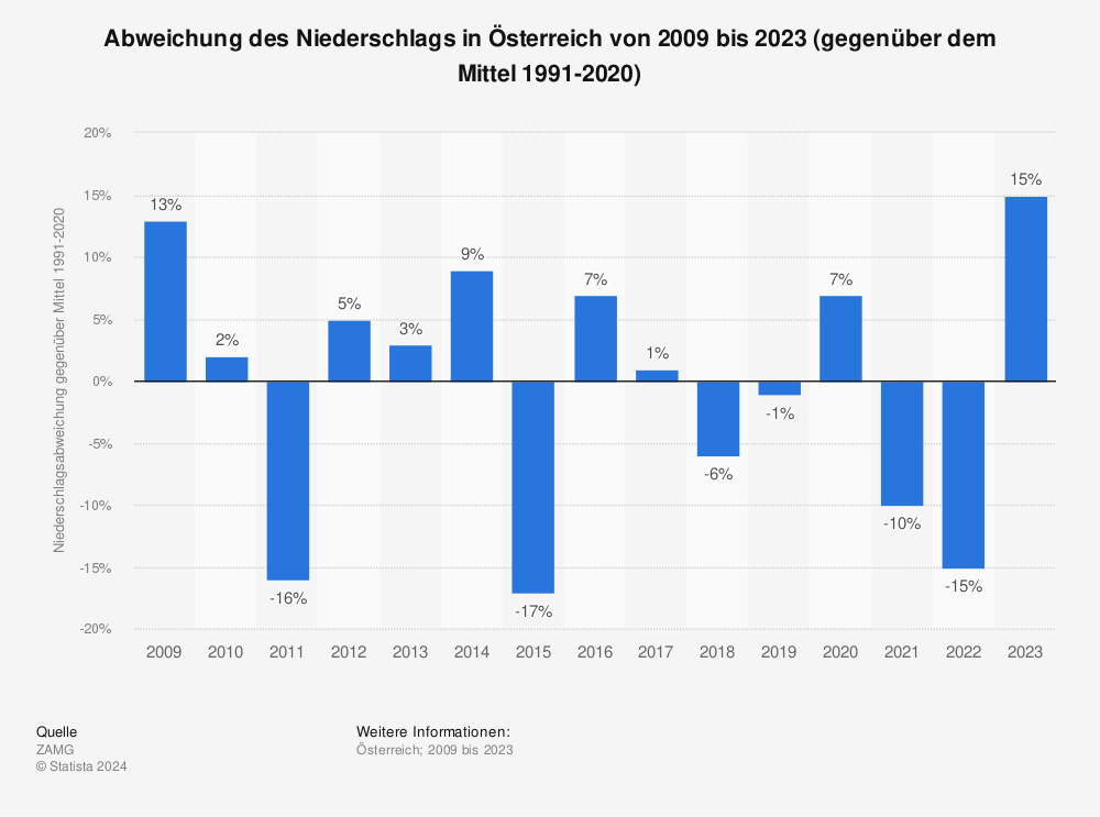 Statistik: Abweichung des Niederschlags in Österreich von 2009 bis 2021 (gegenüber dem Mittel 1981-2010) | Statista