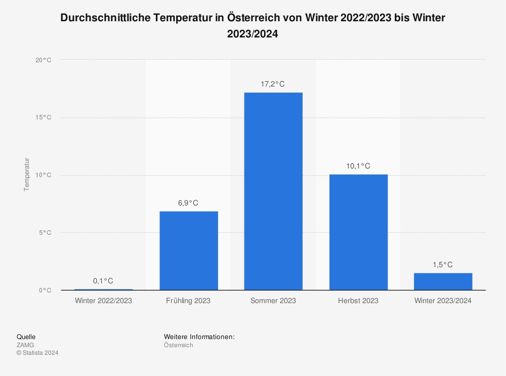 Statistik: Durchschnittliche Temperatur in Österreich von Sommer 2021 bis Sommer 2022 | Statista