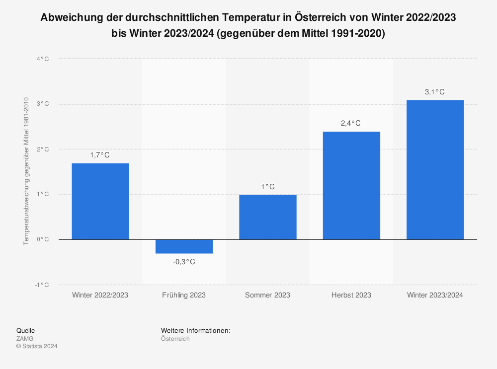 Statistik: Abweichung der durchschnittlichen Temperatur in Österreich von Winter 2021/22 bis Winter 2022/23 (gegenüber dem Mittel 1991-2020) | Statista