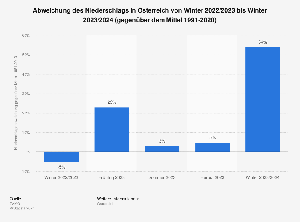 Statistik: Abweichung des Niederschlags in Österreich von Winter 2021/22 bis Winter 2022/23 (gegenüber dem Mittel 1991-2020) | Statista