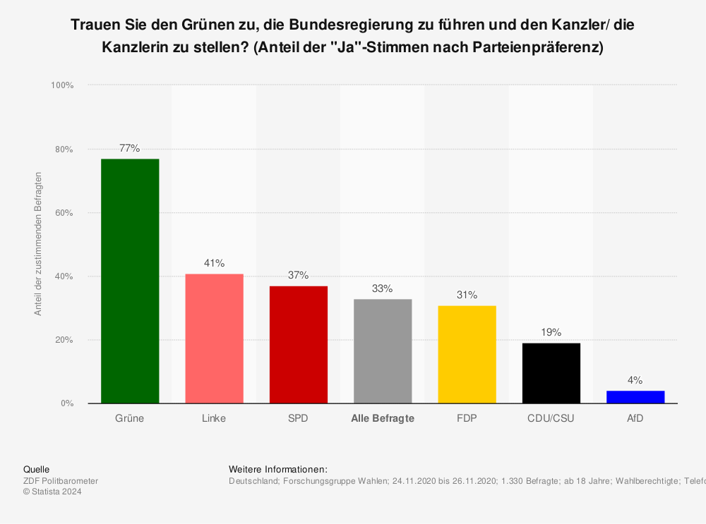 Statistik: Trauen Sie den Grünen zu, die Bundesregierung zu führen und den Kanzler/ die Kanzlerin zu stellen? (Anteil der "Ja"-Stimmen nach Parteienpräferenz) | Statista