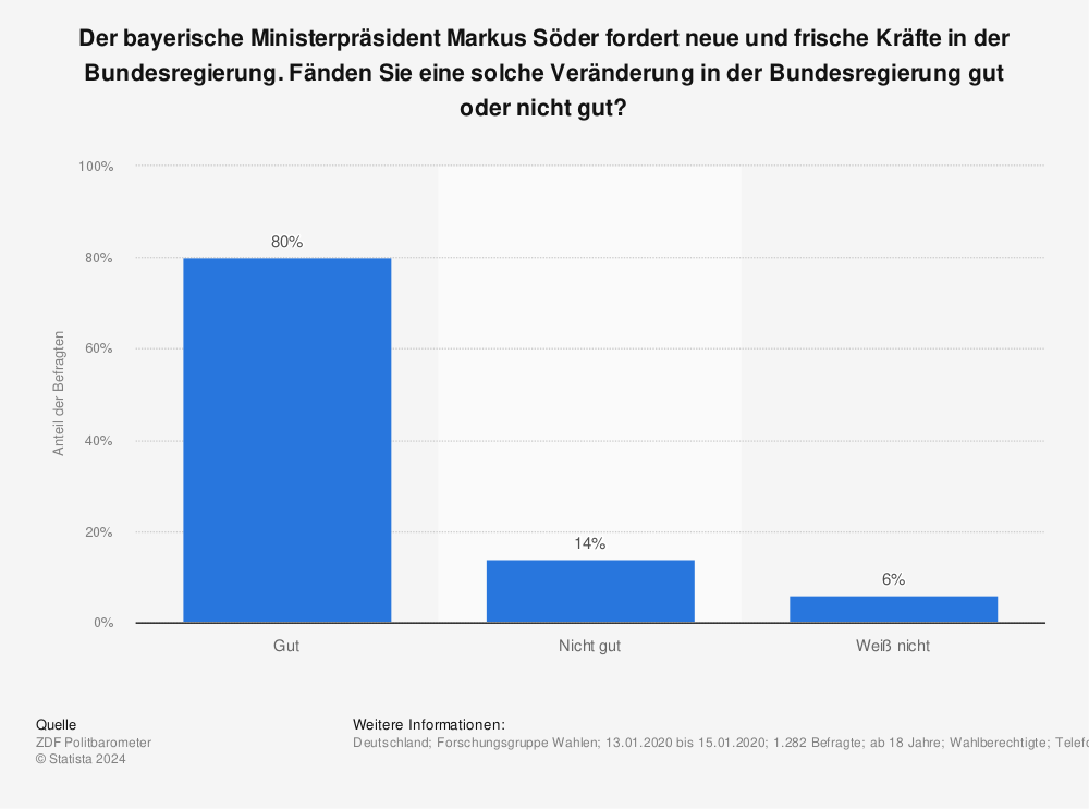 Statistik: Der bayerische Ministerpräsident Markus Söder fordert neue und frische Kräfte in der Bundesregierung. Fänden Sie eine solche Veränderung in der Bundesregierung gut oder nicht gut?  | Statista