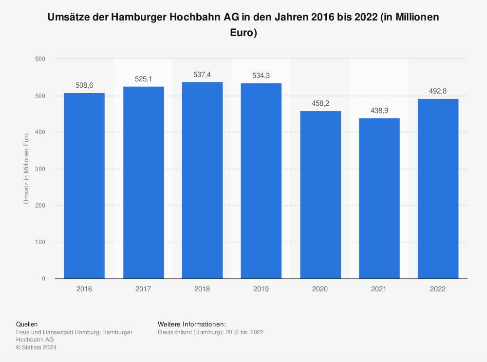 Statistik: Umsätze der Hamburger Hochbahn AG in den Jahren 2016 bis 2020 (in Millionen Euro) | Statista