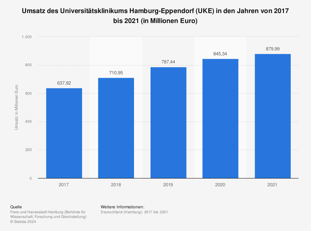Statistik: Umsatz des Universitätsklinikums Hamburg-Eppendorf (UKE) in den Jahren von 2017 bis 2021 (in Millionen Euro) | Statista