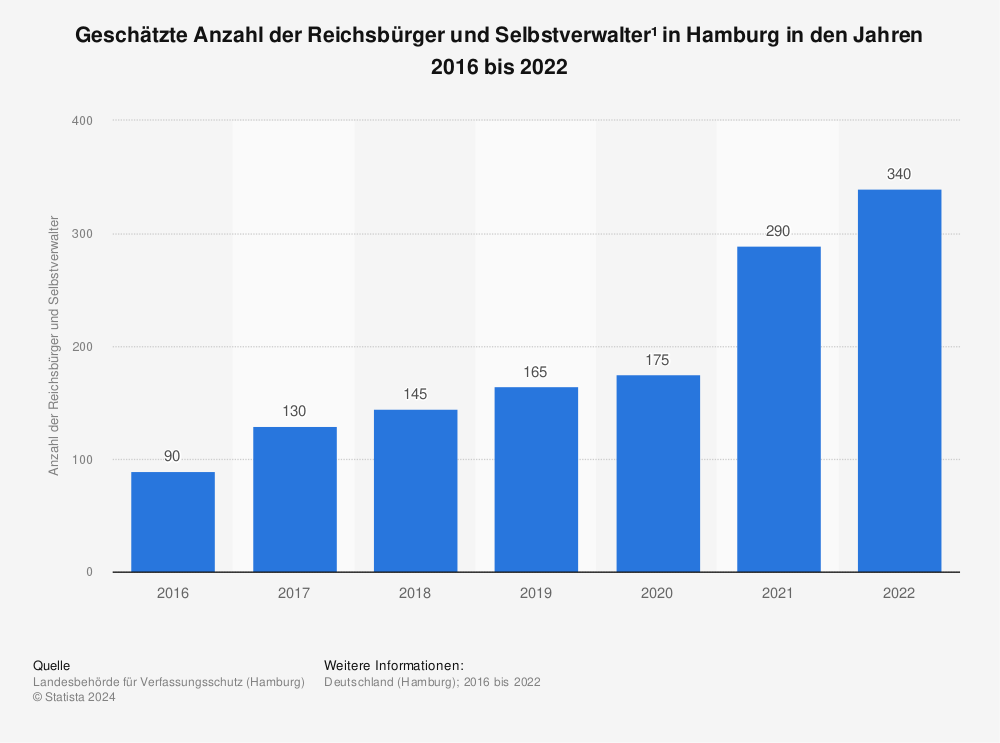 Statistik: Geschätzte Anzahl der Reichsbürger und Selbstverwalter¹ in Hamburg in den Jahren 2016 bis 2020 | Statista