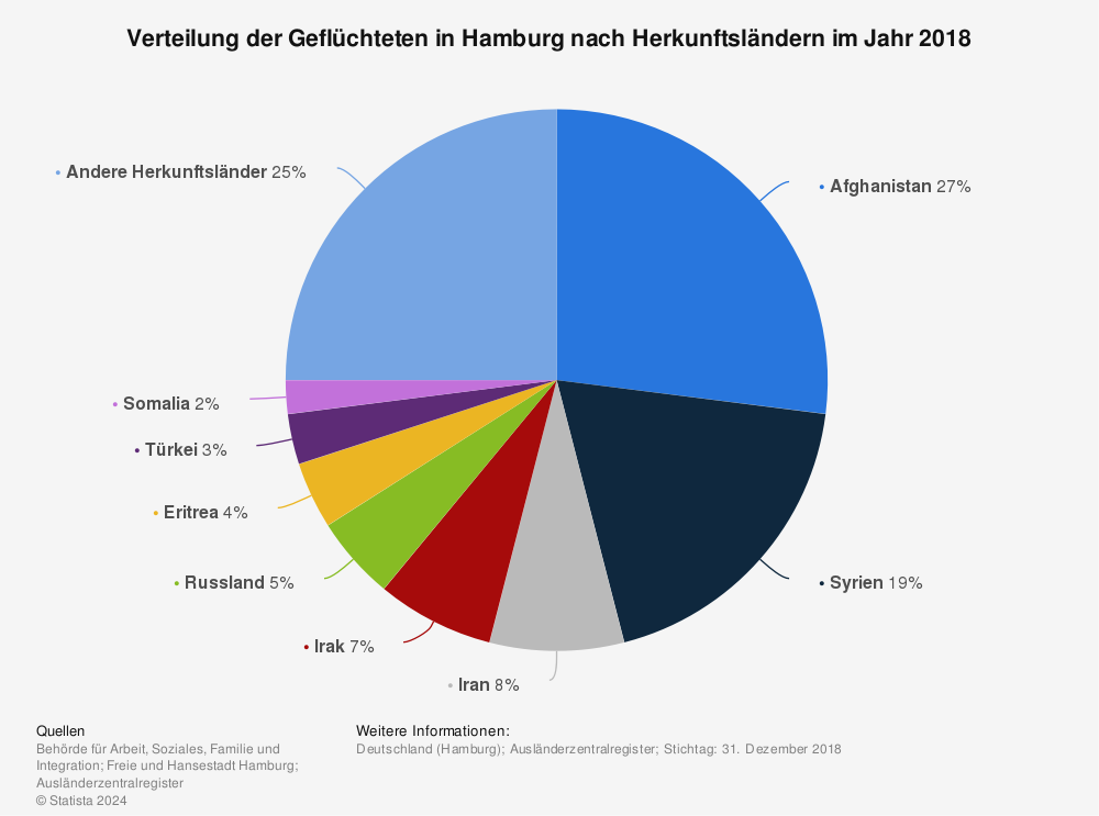 Statistik: Verteilung der Geflüchteten in Hamburg nach Herkunftsländern im Jahr 2018 | Statista
