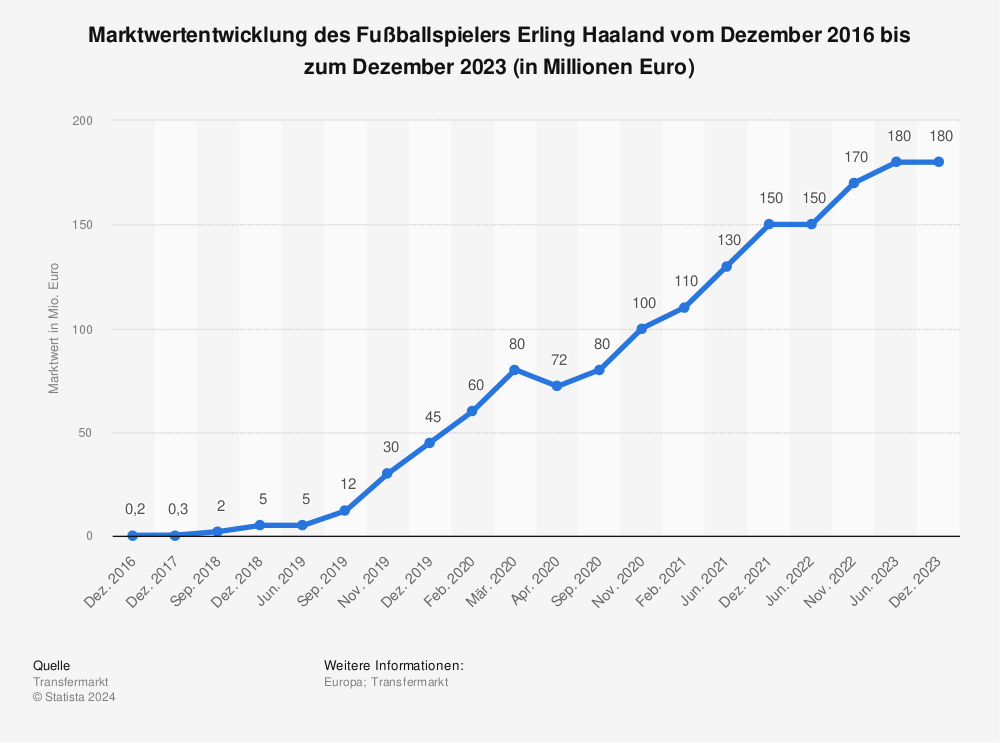 Statistik: Marktwertentwicklung des Fußballspielers Erling Haaland vom Dezember 2016 bis zum Dezember 2023 (in Millionen Euro) | Statista