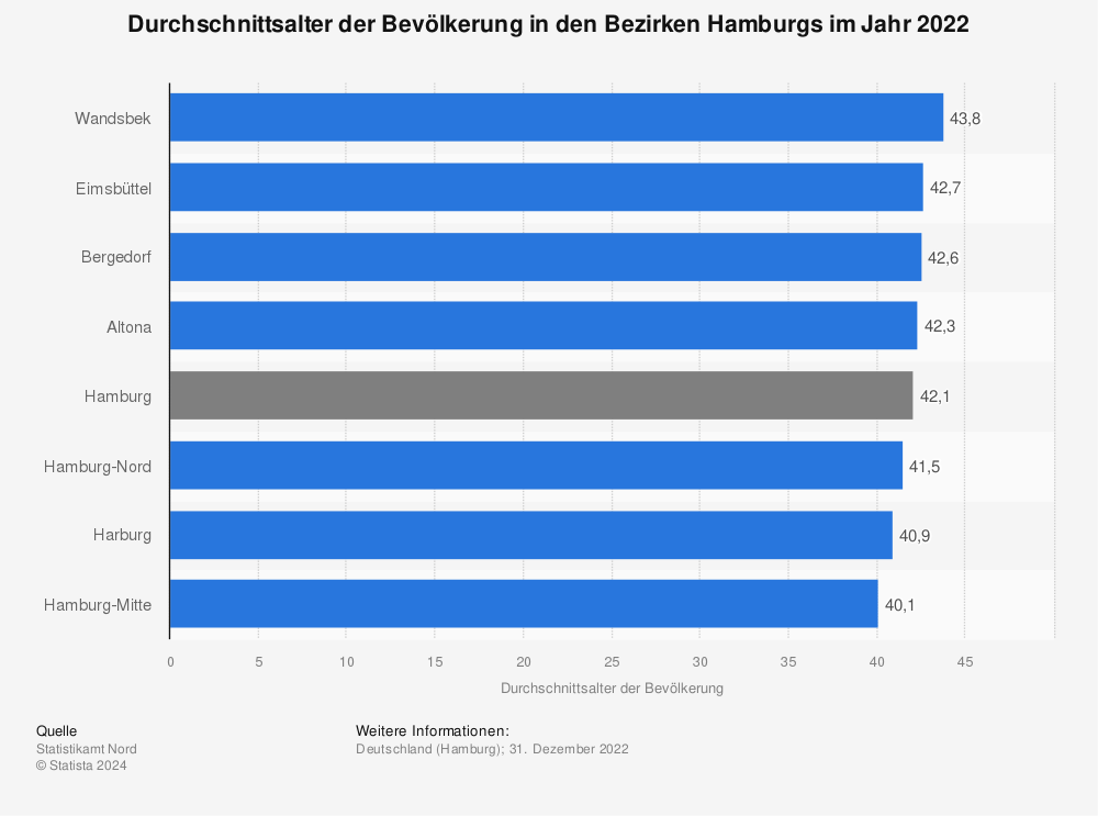 Statistik: Durchschnittsalter der Bevölkerung in den Hamburger Stadtteilen im Jahr 2018 | Statista