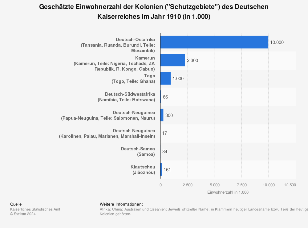 Statistik: Geschätzte Einwohnerzahl der Kolonien ("Schutzgebiete") des Deutschen Kaiserreiches im Jahr 1910 (in 1.000) | Statista