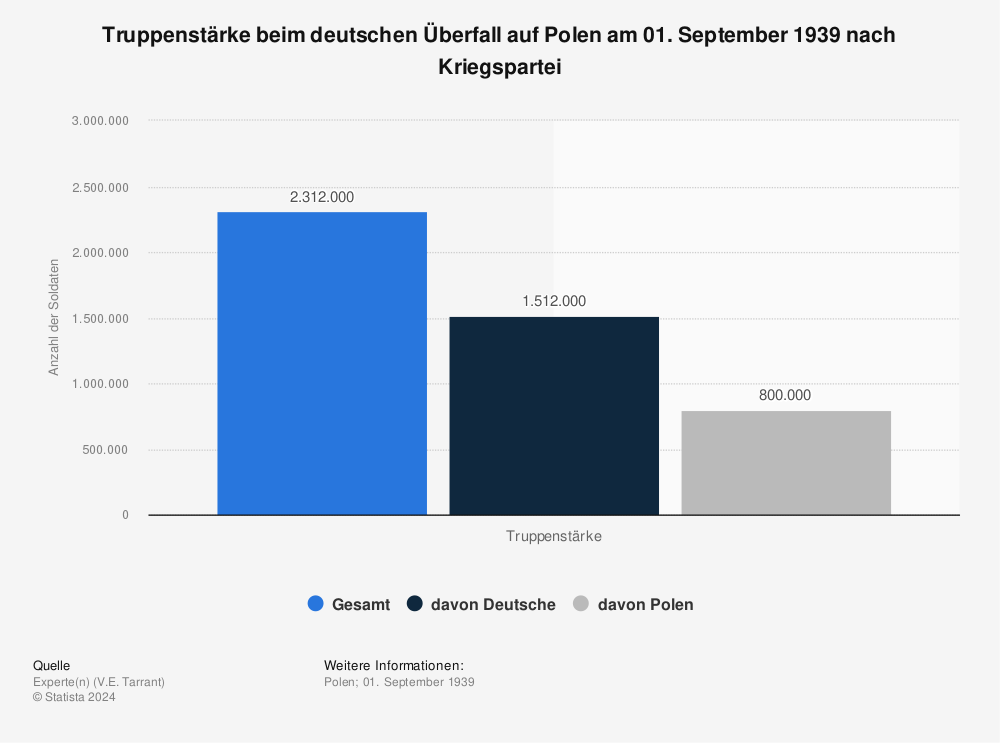 Statistik: Truppenstärke beim deutschen Überfall auf Polen am 01. September 1939 nach Kriegspartei | Statista