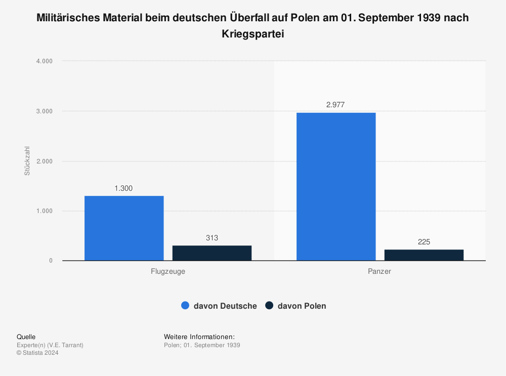 Statistik: Militärisches Material beim deutschen Überfall auf Polen am 01. September 1939 nach Kriegspartei | Statista