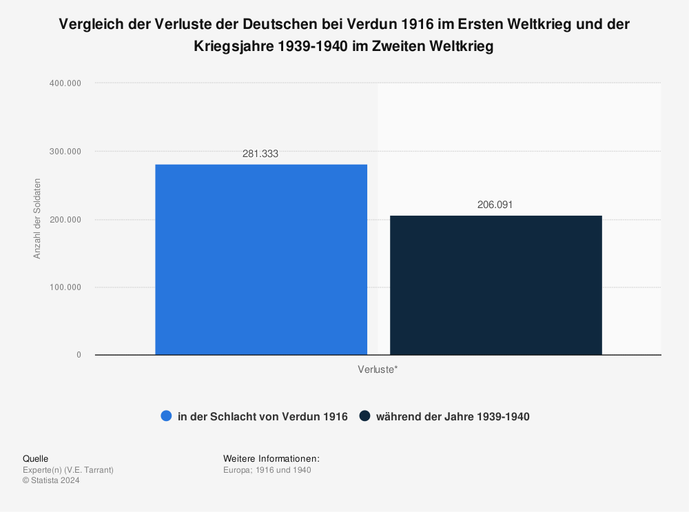 Statistik: Vergleich der Verluste der Deutschen bei Verdun 1916 im Ersten Weltkrieg und der Kriegsjahre 1939-1940 im Zweiten Weltkrieg | Statista