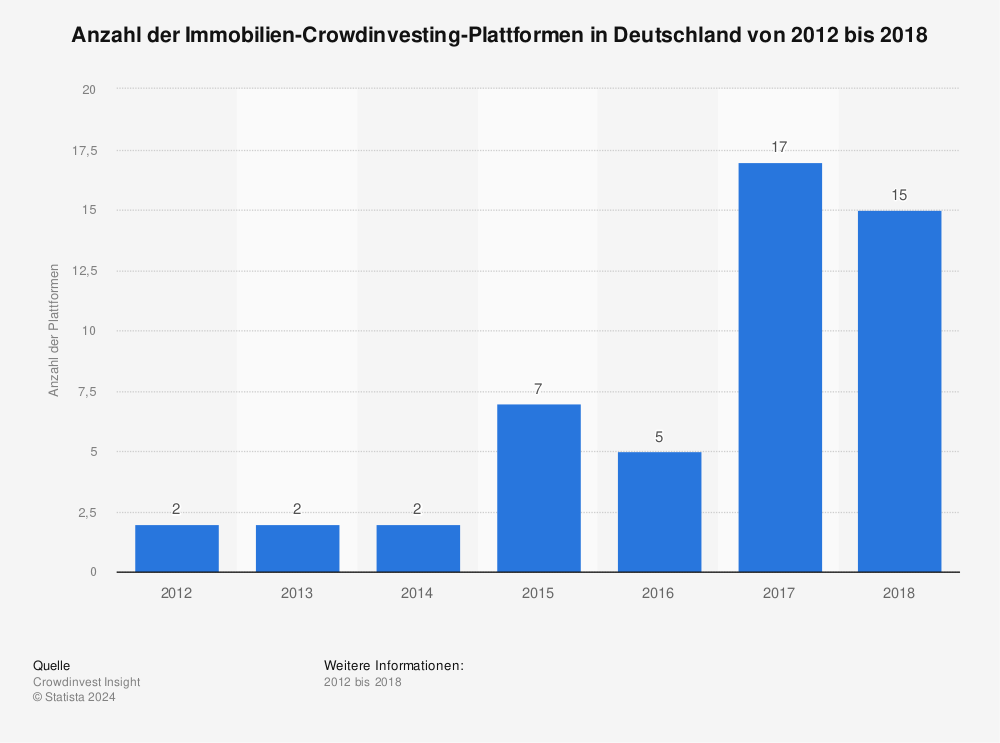 Statistik: Anzahl der Immobilien-Crowdinvesting-Plattformen in Deutschland von 2012 bis 2018 | Statista