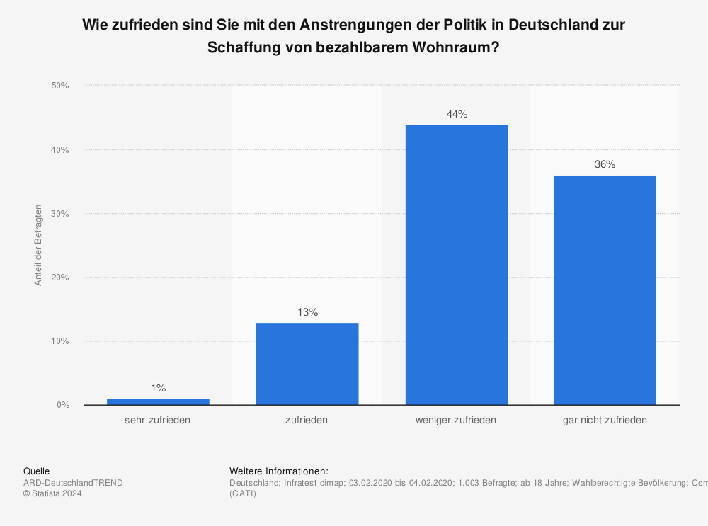Statistik: Wie zufrieden sind Sie mit den Anstrengungen der Politik in Deutschland zur Schaffung von bezahlbarem Wohnraum? | Statista