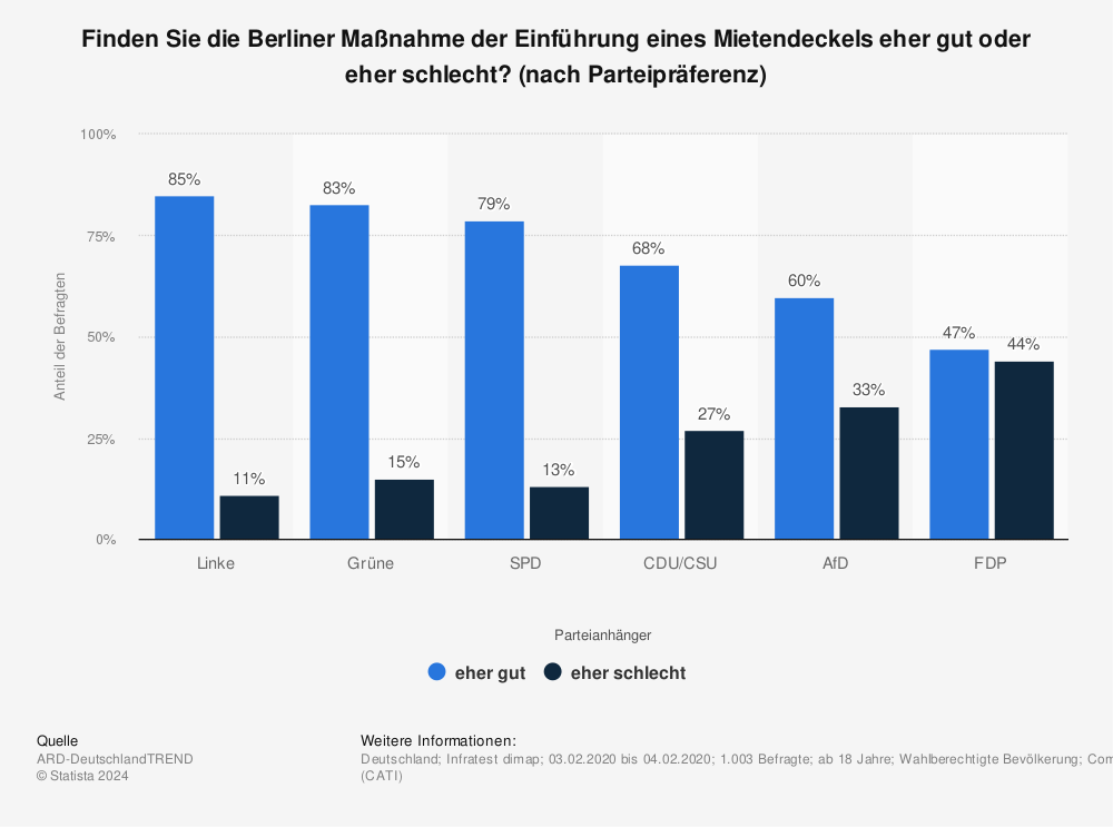 Statistik: Finden Sie die Berliner Maßnahme der Einführung eines Mietendeckels eher gut oder eher schlecht? (nach Parteipräferenz) | Statista