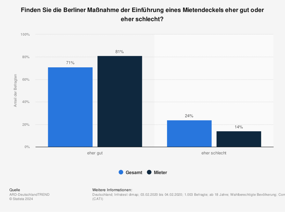 Statistik: Finden Sie die Berliner Maßnahme der Einführung eines Mietendeckels eher gut oder eher schlecht? | Statista