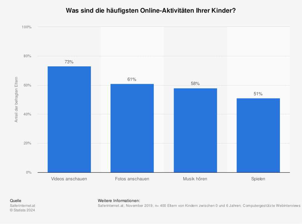 Statistik: Was sind die häufigsten Online-Aktivitäten Ihrer Kinder? | Statista