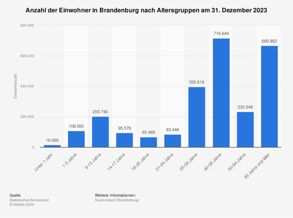 Statistik: Anzahl der Einwohner in Brandenburg nach Altersgruppen am 31. Dezember 2023 | Statista