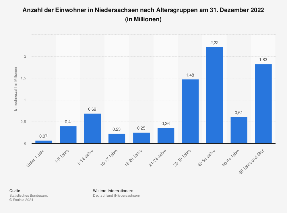 Statistik: Anzahl der Einwohner in Niedersachsen nach Altersgruppen am 31. Dezember 2021 (in Millionen) | Statista