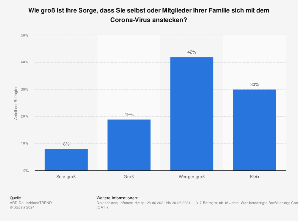 Angst Vor Ansteckung Mit Dem Coronavirus 2020 Statista