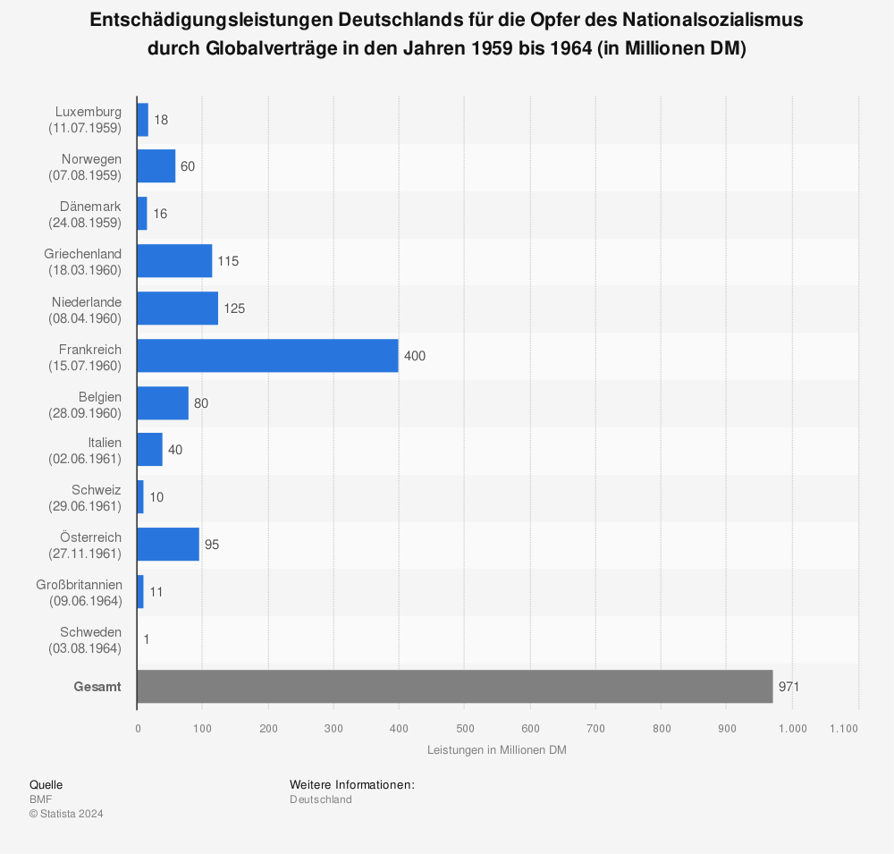 Statistik: Entschädigungsleistungen Deutschlands für die Opfer des Nationalsozialismus durch Globalverträge in den Jahren 1959 bis 1964 (in Millionen DM) | Statista