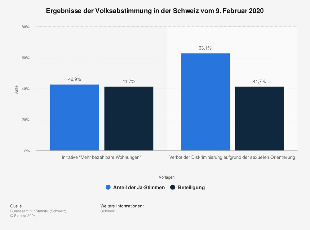 Statistik: Ergebnisse der Volksabstimmung in der Schweiz vom 9. Februar 2020 | Statista
