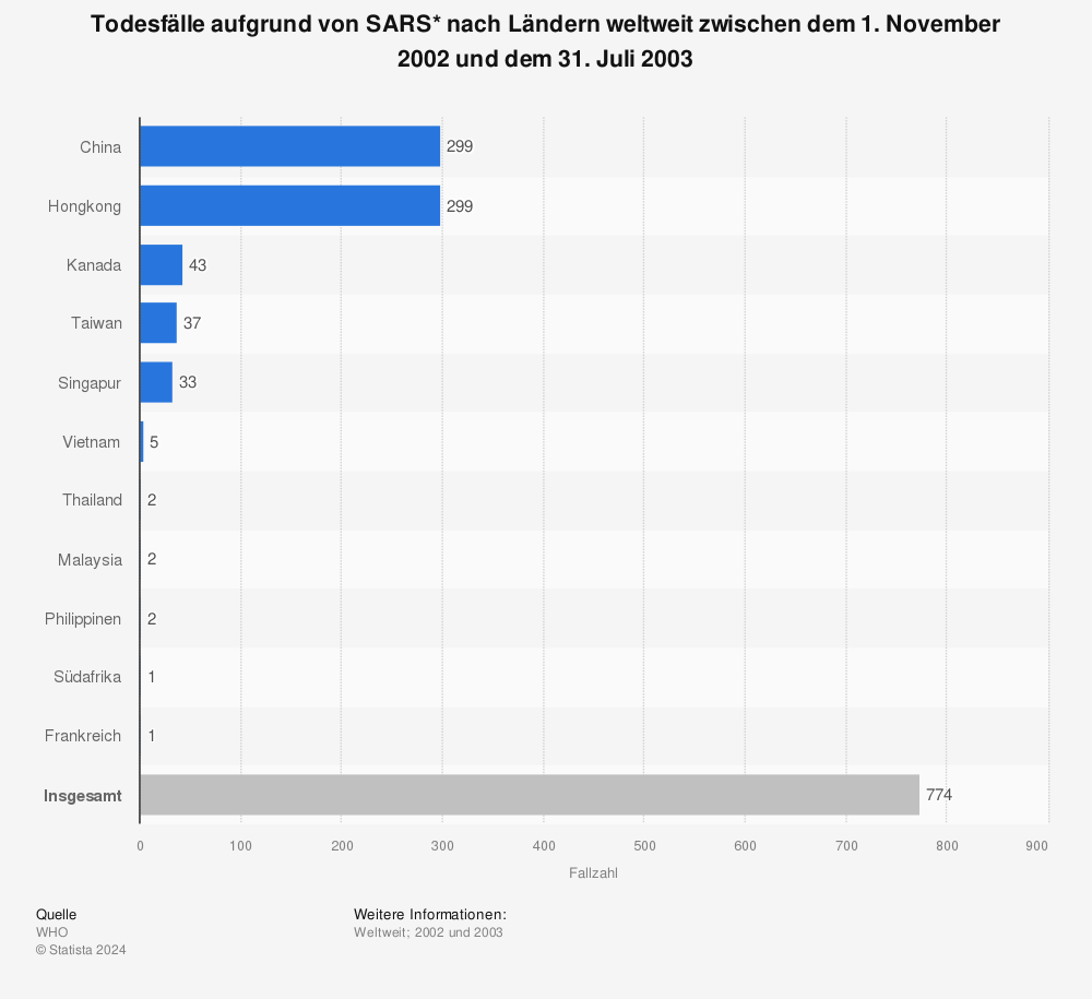 Statistik: Todesfälle aufgrund von SARS* nach Ländern weltweit zwischen dem 1. November 2002 und dem 31. Juli 2003 | Statista