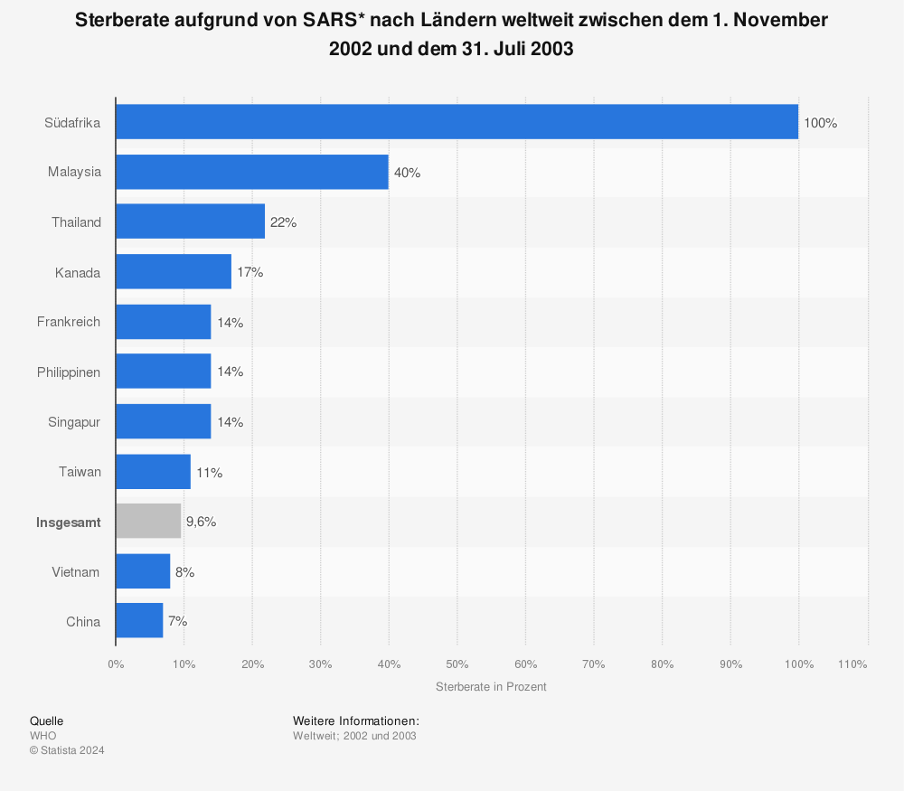 Statistik: Sterberate aufgrund von SARS* nach Ländern weltweit zwischen dem 1. November 2002 und dem 31. Juli 2003 | Statista