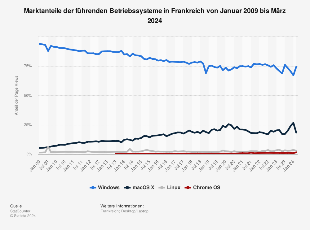 Statistik: Marktanteile der führenden Betriebssysteme in Frankreich von Januar 2009 bis Januar 2024 | Statista