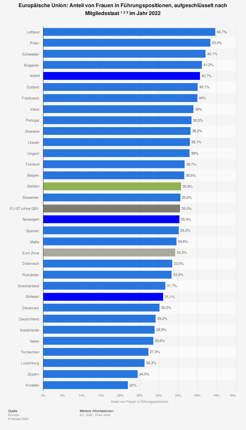 Statistik: Europäische Union: Anteil von Frauen in Führungspositionen, aufgeschlüsselt nach Mitgliedsstaat ¹ ² ³ im Jahr 2020 | Statista